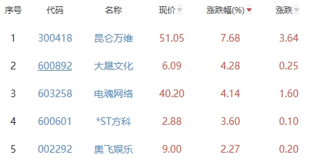 网络游戏板块跌0.73% 昆仑万维涨7.68%居首