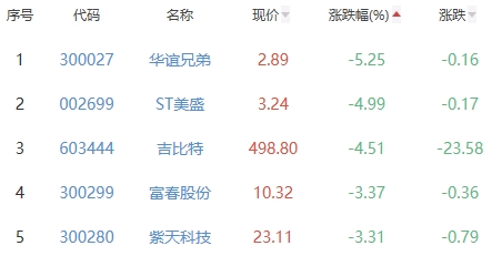 网络游戏板块跌0.73% 昆仑万维涨7.68%居首