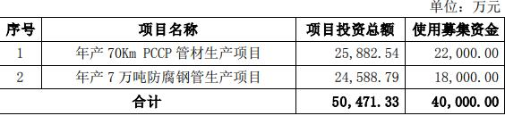 青龙管业拟发不超过4亿元可转债 股价跌0.67%