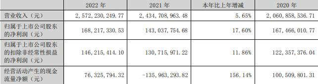 青龙管业拟发不超过4亿元可转债 股价跌0.67%