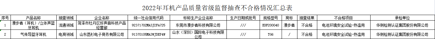 山东抽查耳机质量仅2批次产品不合格1批次为漫步者