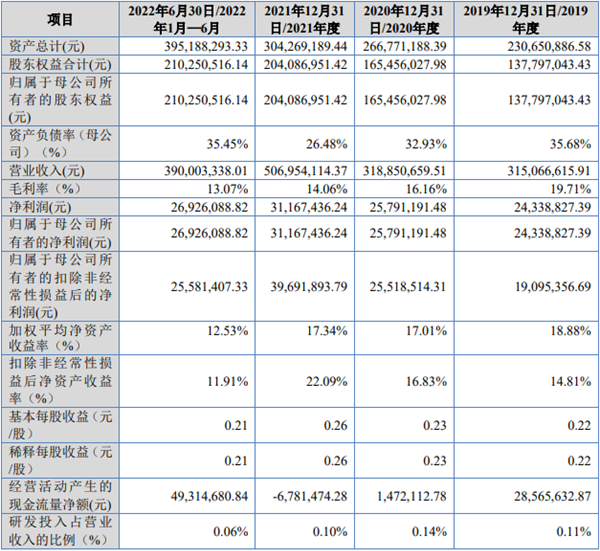 迪尔化工北交所上市首日涨16.83% 中泰证券保荐