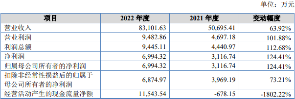 迪尔化工北交所上市首日涨16.83% 中泰证券保荐