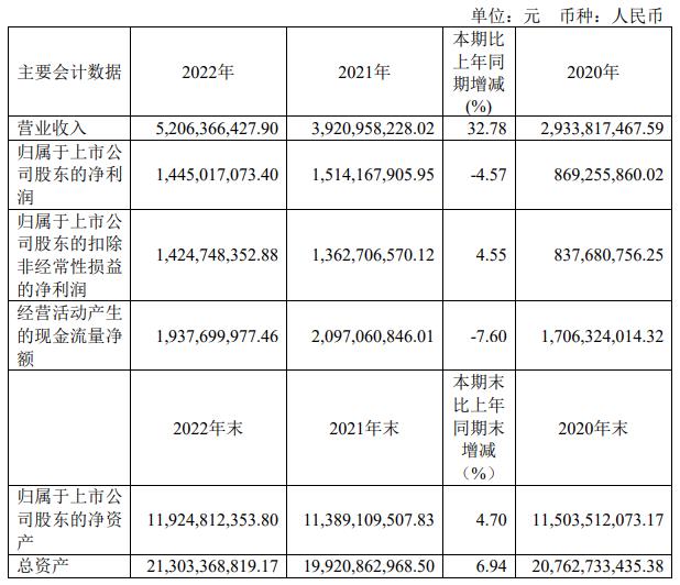 皖通高速拟不超40亿元关联收购六武高速 股价跌4.93%