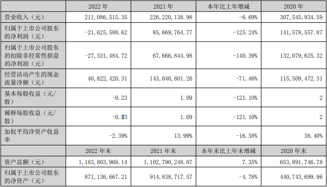 超越科技去年亏2163万 正拟发可转债2021上市募4.6亿