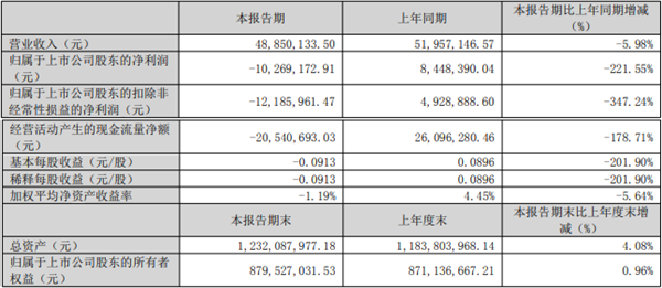 超越科技去年亏2163万 正拟发可转债2021上市募4.6亿