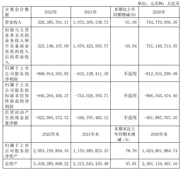 云从科技2022年营收降51%净利亏8.7亿 拟10股转增4股