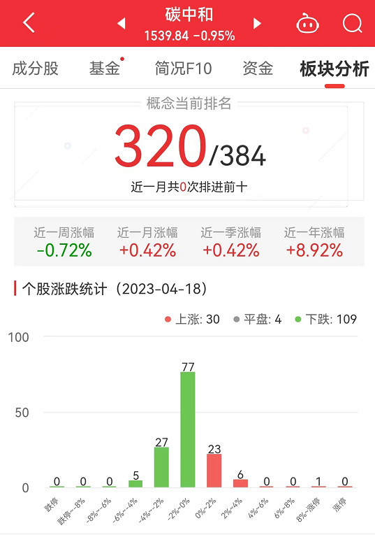 碳中和板块跌0.95% 协鑫能科涨8.63%居首