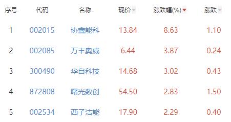 碳中和板块跌0.95% 协鑫能科涨8.63%居首