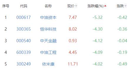 碳中和板块跌0.95% 协鑫能科涨8.63%居首