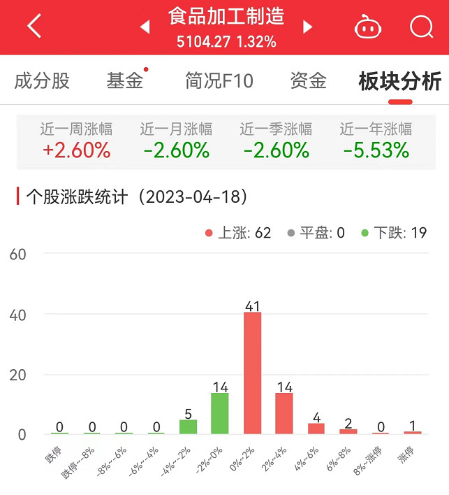 >食品加工制造板块涨1.32% 麦趣尔涨9.97%居首