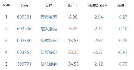 食品加工制造板块涨1.32% 麦趣尔涨9.97%居首