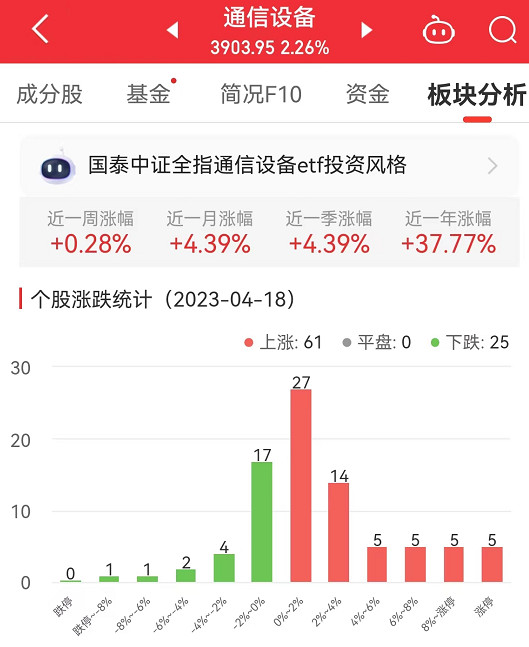 通信设备板块涨2.26% 光库科技涨20%居首