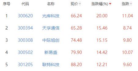 通信设备板块涨2.26% 光库科技涨20%居首