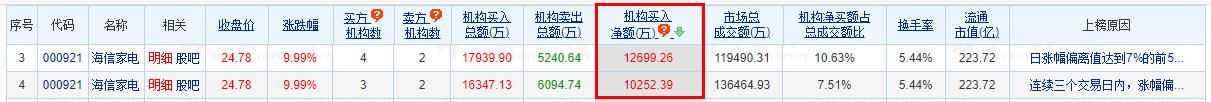 海信家电涨停 机构净买入1.27亿元