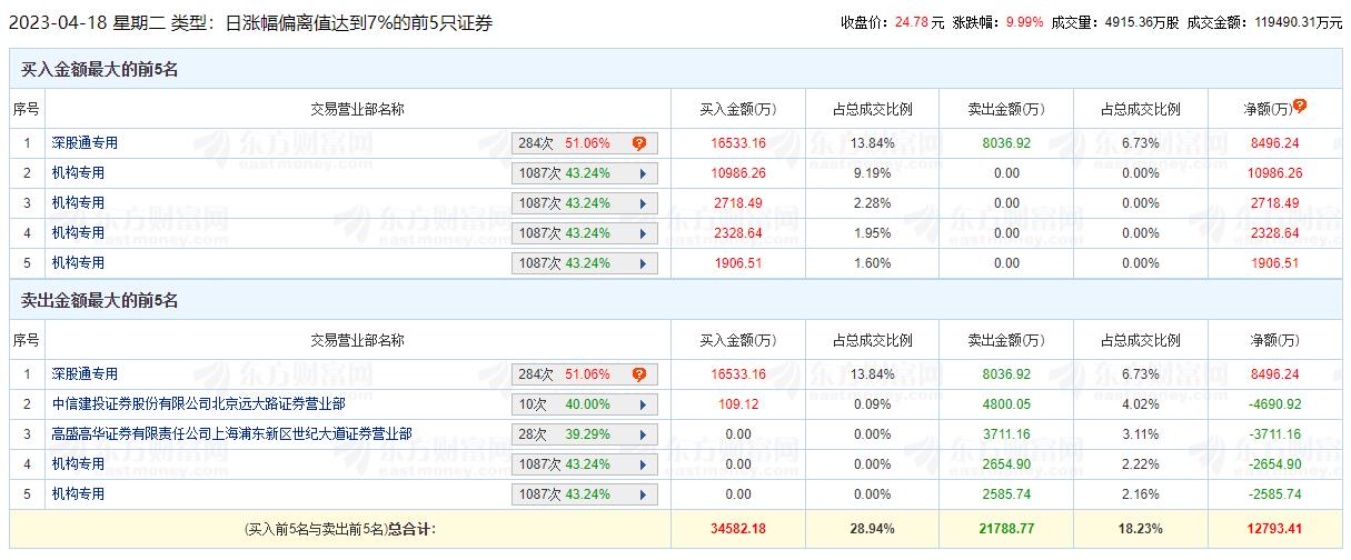 海信家电涨停 机构净买入1.27亿元