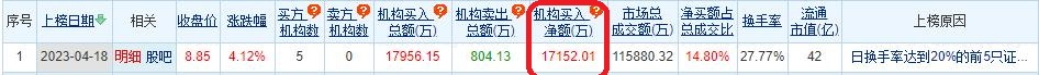 >慈文传媒龙虎榜：机构净买入1.72亿元