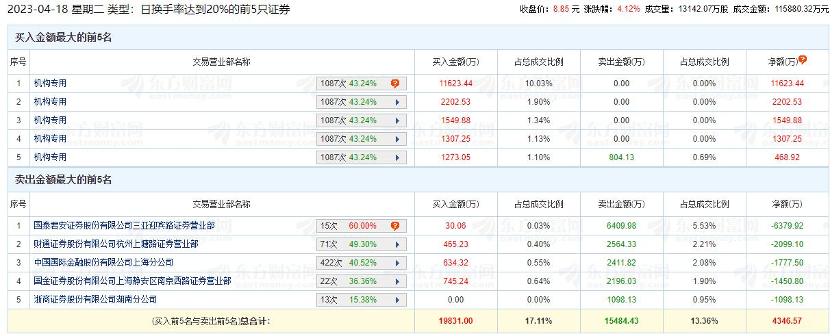 慈文传媒龙虎榜：机构净买入1.72亿元