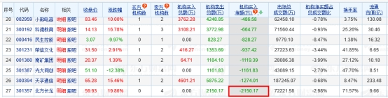 北方长龙龙虎榜：4机构共净卖出2150.17万元