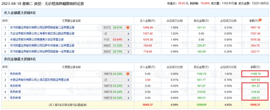 北方长龙龙虎榜：4机构共净卖出2150.17万元