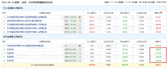 光大同创龙虎榜：4机构共净卖出1161.83万元