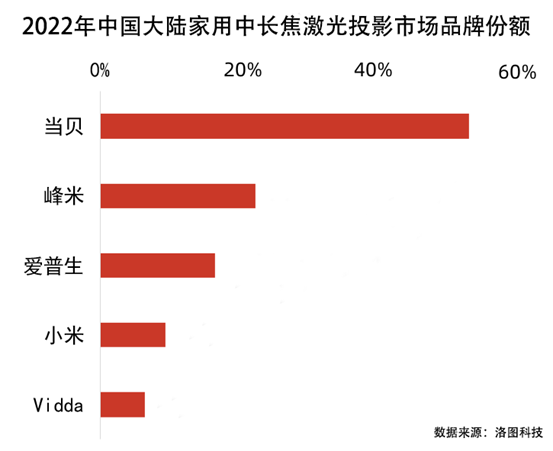 新华网解读当贝投影：全产业链优势，打造智能投影新生态