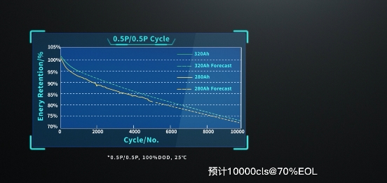 技术降本先行 海辰发布320Ah新一代电力储能专用电池