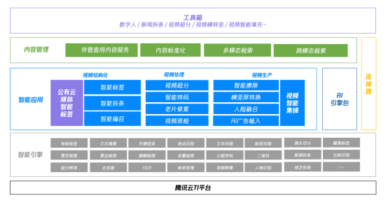 腾讯云智能媒体AI中台3.0全新升级！助力媒资高效管理、内容生产