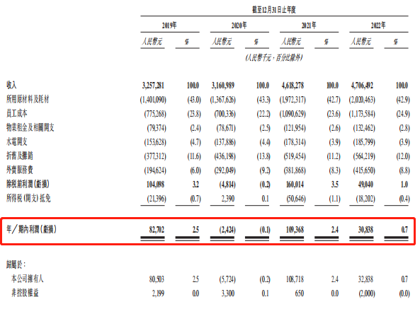 乡村基客单价原地踏步净利率降至0.7% 