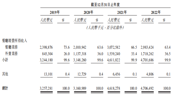 乡村基客单价原地踏步净利率降至0.7% 