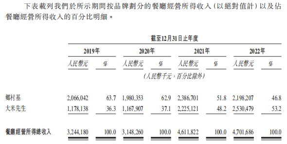 乡村基客单价原地踏步净利率降至0.7% 