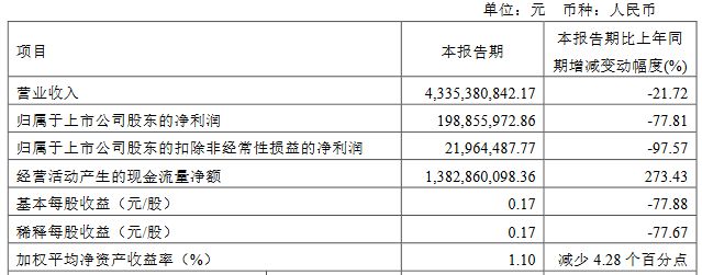 韦尔股份一季度净利1.99亿 同比下降77.81%