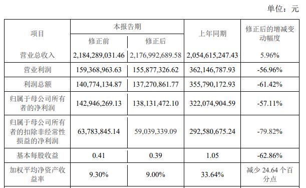 >甬矽电子2022上市募11亿当年扣非降8成 方正证券保荐