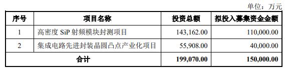 甬矽电子2022上市募11亿当年扣非降8成 方正证券保荐