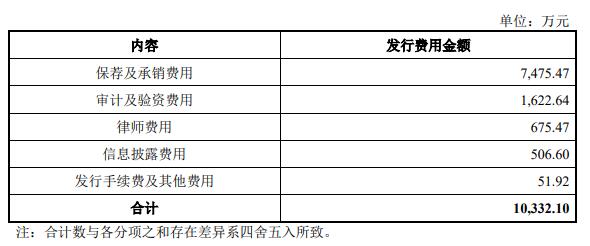 甬矽电子2022上市募11亿当年扣非降8成 方正证券保荐