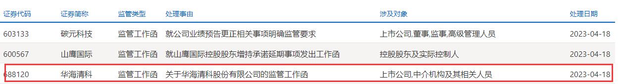 华海清科收监管工作函涉中介机构 2022上市超募24.9亿