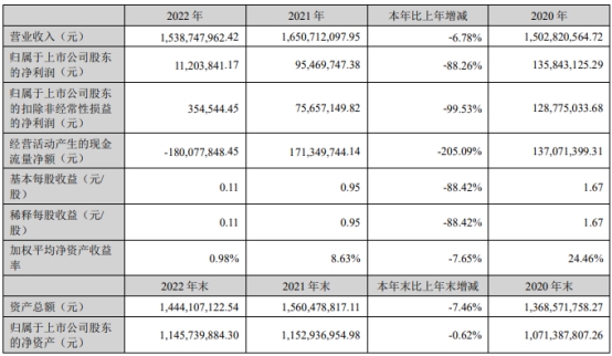 >品渥食品2022年扣非净利35万元 2020年上市募6.7亿