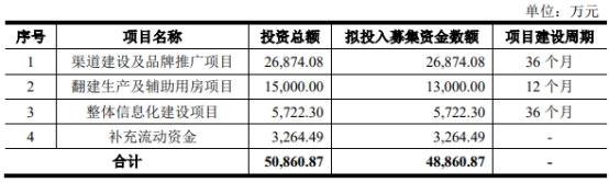 品渥食品2022年扣非净利35万元 2020年上市募6.7亿