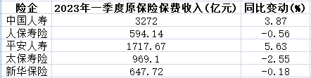 五上市险企一季度保费破万亿 保费增速仅新华保险微降