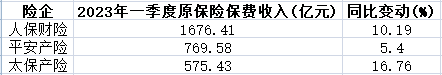 五上市险企一季度保费破万亿 保费增速仅新华保险微降