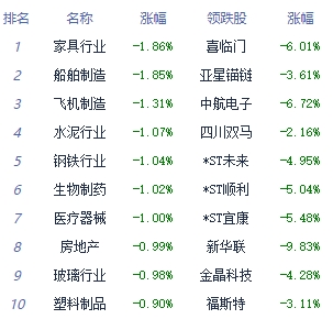 午评：三大指数小幅下跌 通信设备板块领涨