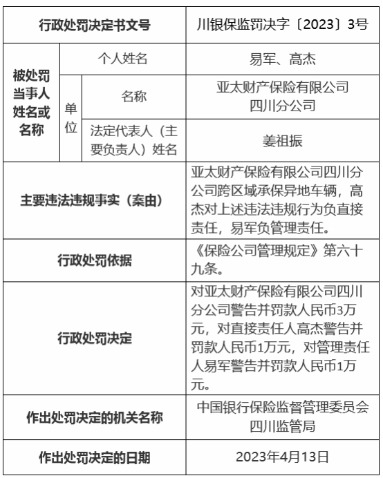 >亚太财险四川两分支公司被罚 跨区域承保异地车辆等