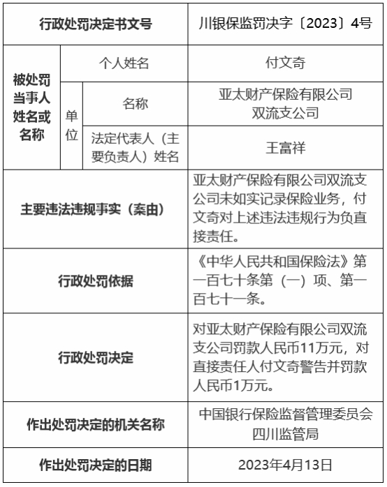 亚太财险四川两分支公司被罚 跨区域承保异地车辆等