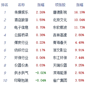 >收评：指数震荡调整沪指跌0.68% 景点及旅游板块领涨