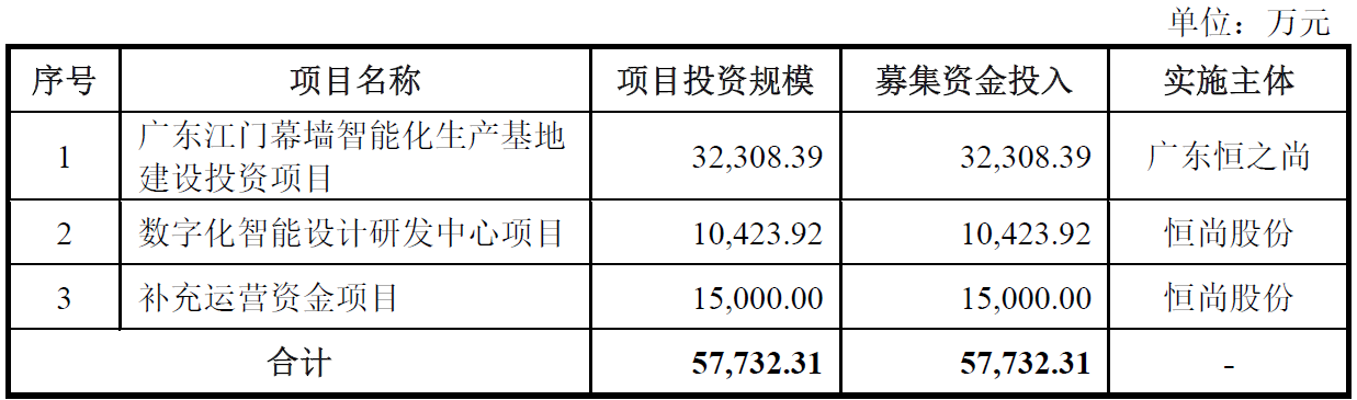 恒尚节能上市募5亿首日涨59% 去年经营现金净额-2亿