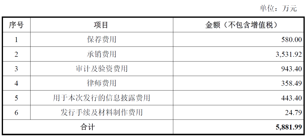 恒尚节能上市募5亿首日涨59% 去年经营现金净额-2亿