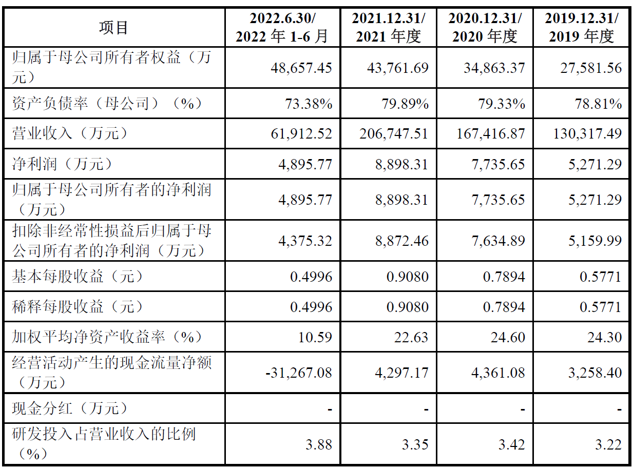 恒尚节能上市募5亿首日涨59% 去年经营现金净额-2亿