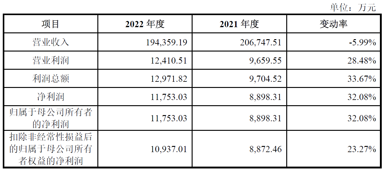 恒尚节能上市募5亿首日涨59% 去年经营现金净额-2亿