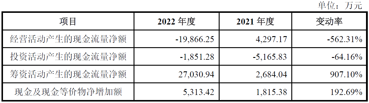 恒尚节能上市募5亿首日涨59% 去年经营现金净额-2亿