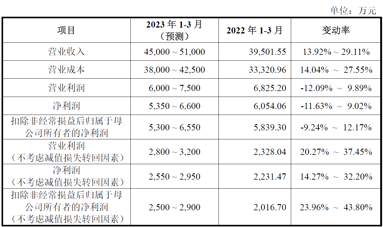 恒尚节能上市募5亿首日涨59% 去年经营现金净额-2亿